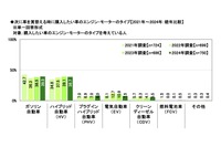 購入したい車のエンジン・モーターのタイプ