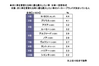 購入したいと思う車