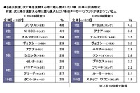 購入したいと思う車（過去）