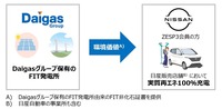 日産と大阪ガスのグループブランドのDaigasグループの環境価値の適用イメージ