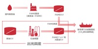 バイオ混合燃料による試験運航のサプライチェーンイメージ(2023年)