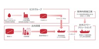 バイオ混合燃料による継続運航のサプライチェーンイメージ(2024年)