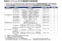 完全キャッシュレスバス実証運行の選定結果