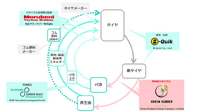 丸紅がタイで構築をめざす廃タイヤのリサイクルサプライチェーン