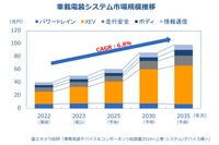富士キメラ総研「車載電装デバイス&コンポーネンツ総調査2024<上巻:システム/デバイス編>」