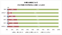 EV購入検討の割合