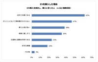 EVを購入した理由