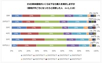 調査「EVの車両価格がいくらになったら購入するか」