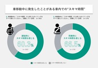 自動車利用時の『スキマ時間』