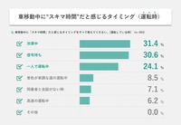 自動車利用時の『スキマ時間』