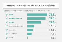 自動車利用時の『スキマ時間』