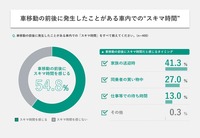 移動時間以外の『スキマ時間』