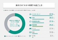車内における『スキマ時間』の過ごし方