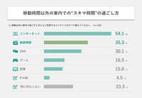 配信サービスの利用