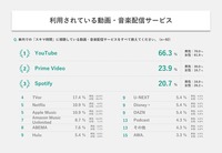 利用されている配信サービス