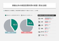 移動以外の車室空間利用(男女比較)