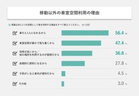 移動以外で車室空間を利用する理由