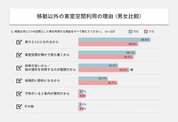 移動以外で車室空間を利用する理由(男女比較)