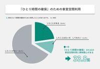 『ひとり時間の確保』のために車室空間を利用
