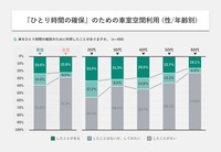 『ひとり時間の確保』のために車室空間を利用(性/年齢別)