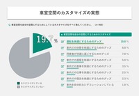 車室空間のカスタマイズ