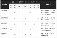 いすゞとUDトラックスとの協業