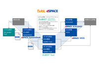 車載ソフトの開発効率化を図るイーソルとdSPACEの協業イメージ