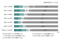 ヘルメット着用率：女性