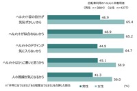 ヘルメットを着用しない理由：心理的要因