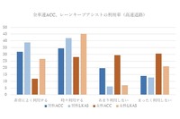 質問:全車速ACC、レーンキープアシスト機能が搭載されている人への質問)あなたは高速道路・自動車専用道、一般道それぞれにおいて、それらの機能を利用していますか?