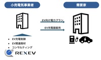 REXEVのEVを活用した新電力サービスのイメージ