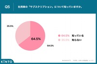 Q5. 社用車の「サブスクリプション」について知っていますか