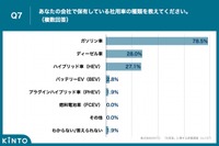 Q7. あなたの会社で保有している社用車の種類を教えてください