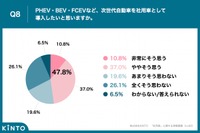 Q8. PHEV・BEV・FCEVなど、次世代自動車を社用車として導入したいと思いますか