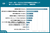 Q9.PHEV・BEV・FCEVなど次世代自動車を社用車として導入したい理由を教えてください