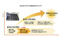 ゴムのリサイクル拡大のステップ