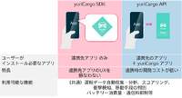 デンソーのyuriCargo SDK・APIの概要図