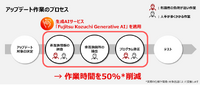 生成AIサービス「Fujitsu Kozuchi Generative AI」を活用したアップデート作業のプロセスのイメージ