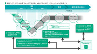 パナソニックオートモーティブシステムズの自動車サイバーセキュリティソリューション「VERZEUSE」
