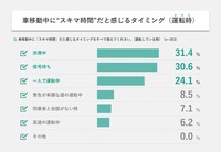 車室空間利用に関する意識調査結果