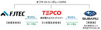 SUBARU、東電EP、富士テクの3社間でオフサイトコーポレートPPAを締結