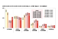 今年の秋レジャーの予算