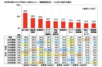 秋にクルマで行きたいと思うレジャー