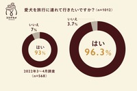 ペットツーリズムの需要調査
