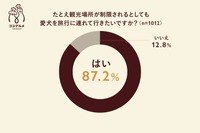 ペットツーリズムの需要調査