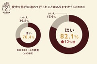 ペットツーリズムの需要調査