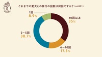 ペットツーリズムの需要調査