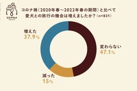 ペットツーリズムの需要調査