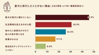 ペットツーリズムの需要調査