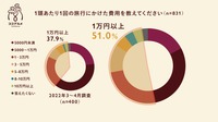 ペットツーリズムの需要調査